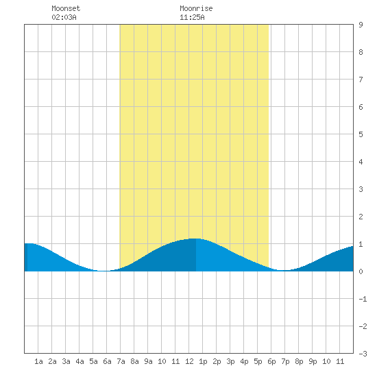 Clifton Beach tide chart for Saturday, February 17, 2024