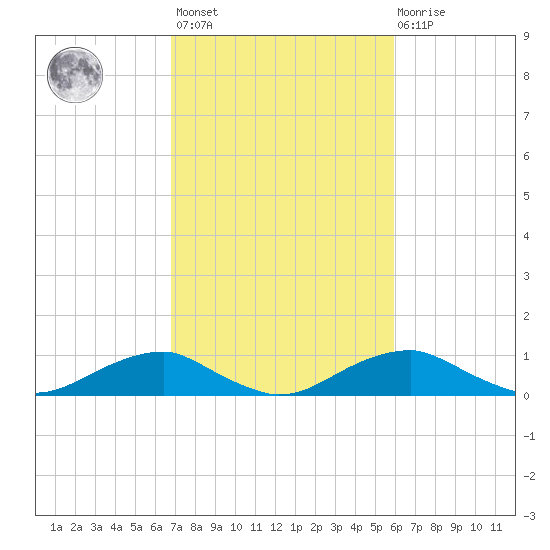 Clifton Beach tide chart for Saturday, February 24, 2024