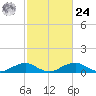 Clifton Beach tide chart for Saturday, February 24, 2024