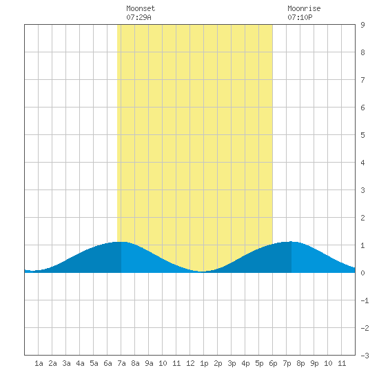 Clifton Beach tide chart for Sunday, February 25, 2024