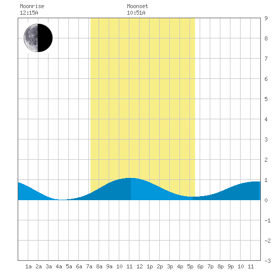 Clifton Beach tide chart for Friday, February 2, 2024