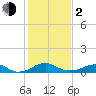 Clifton Beach tide chart for Friday, February 2, 2024