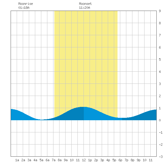 Clifton Beach tide chart for Saturday, February 3, 2024