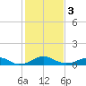 Clifton Beach tide chart for Saturday, February 3, 2024