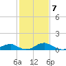 Clifton Beach tide chart for Wednesday, February 7, 2024
