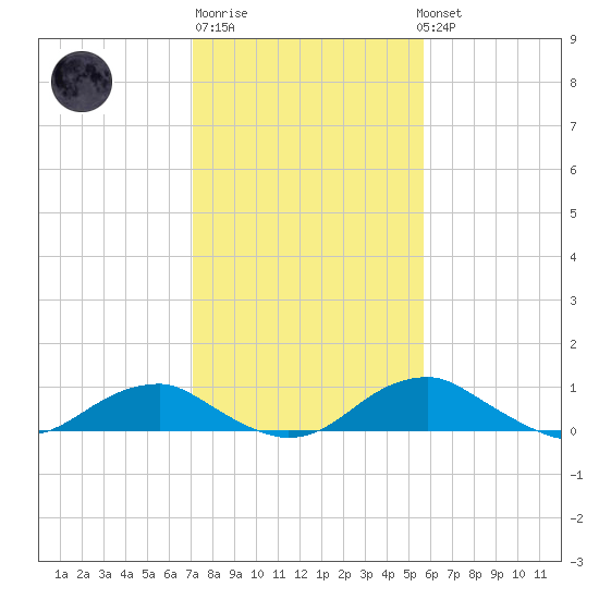 Clifton Beach tide chart for Friday, February 9, 2024