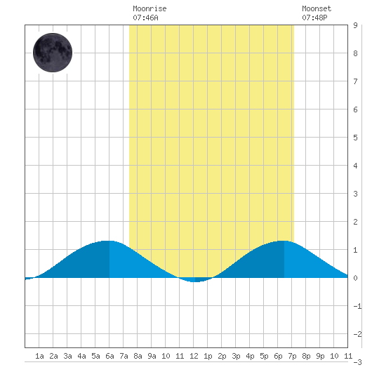 Clifton Beach tide chart for Sunday, March 10, 2024