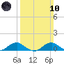 Clifton Beach tide chart for Sunday, March 10, 2024