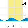 Clifton Beach tide chart for Thursday, March 14, 2024