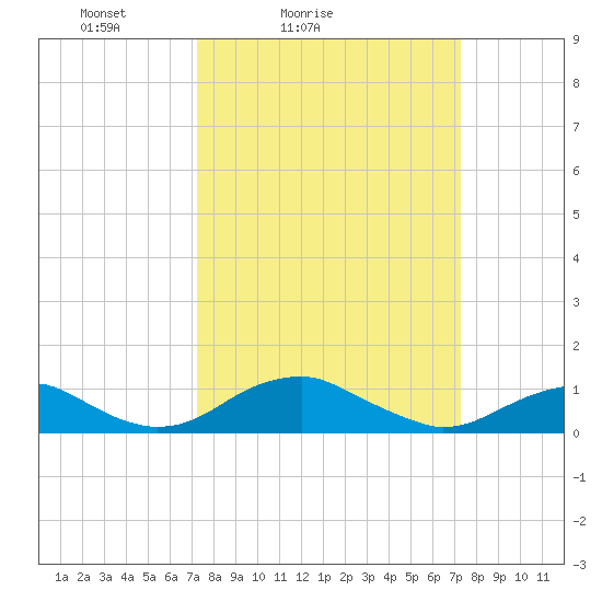 Clifton Beach tide chart for Saturday, March 16, 2024