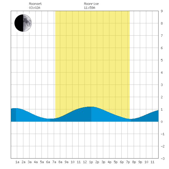 Clifton Beach tide chart for Sunday, March 17, 2024