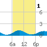 Clifton Beach tide chart for Friday, March 1, 2024