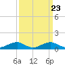Clifton Beach tide chart for Saturday, March 23, 2024