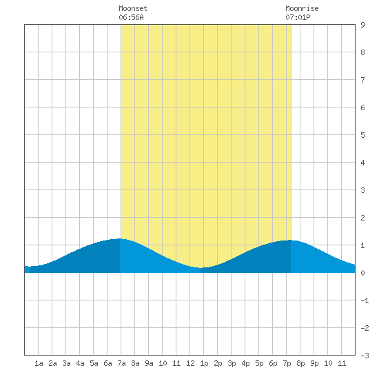 Clifton Beach tide chart for Sunday, March 24, 2024