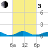Clifton Beach tide chart for Sunday, March 3, 2024