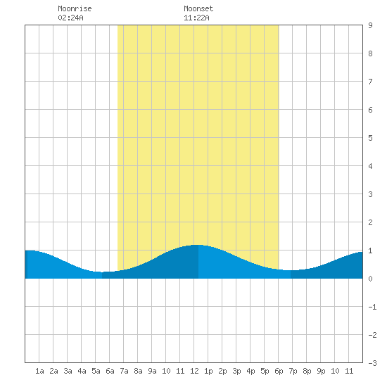 Clifton Beach tide chart for Monday, March 4, 2024
