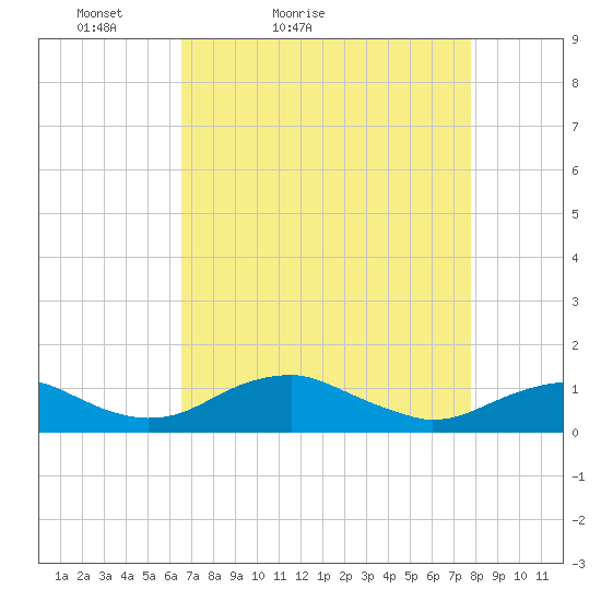 Clifton Beach tide chart for Sunday, April 14, 2024