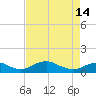Clifton Beach tide chart for Sunday, April 14, 2024