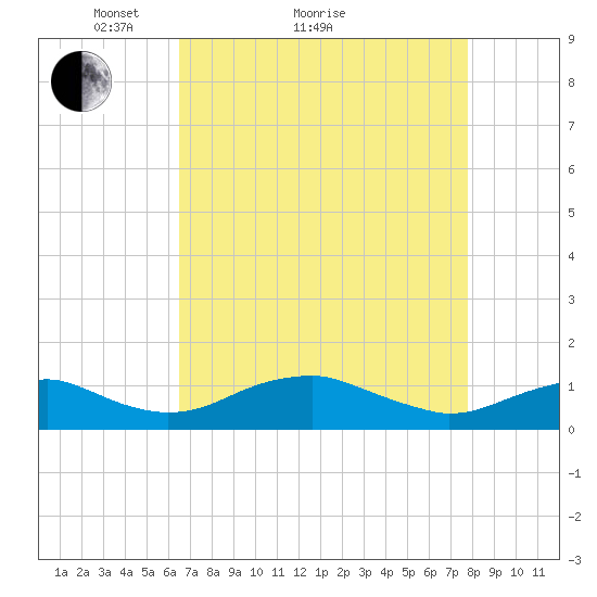 Clifton Beach tide chart for Monday, April 15, 2024