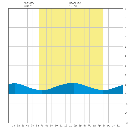 Clifton Beach tide chart for Tuesday, April 16, 2024