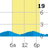 Clifton Beach tide chart for Friday, April 19, 2024