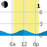 Clifton Beach tide chart for Monday, April 1, 2024