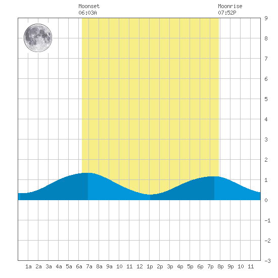 Clifton Beach tide chart for Tuesday, April 23, 2024