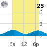 Clifton Beach tide chart for Tuesday, April 23, 2024