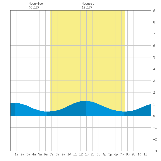 Clifton Beach tide chart for Tuesday, April 2, 2024
