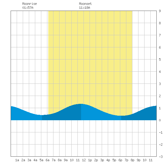 Clifton Beach tide chart for Tuesday, April 30, 2024