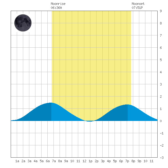 Clifton Beach tide chart for Monday, April 8, 2024