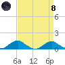 Clifton Beach tide chart for Monday, April 8, 2024