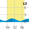 Clifton Beach tide chart for Sunday, May 12, 2024