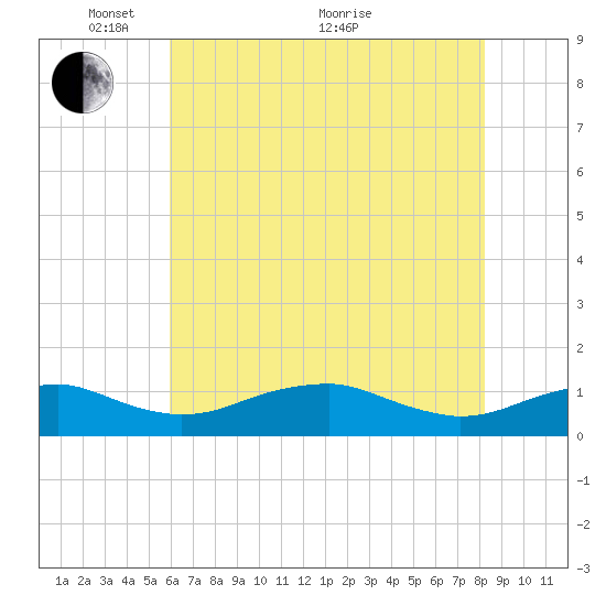 Clifton Beach tide chart for Wednesday, May 15, 2024