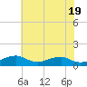Clifton Beach tide chart for Sunday, May 19, 2024