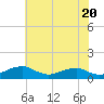 Clifton Beach tide chart for Monday, May 20, 2024