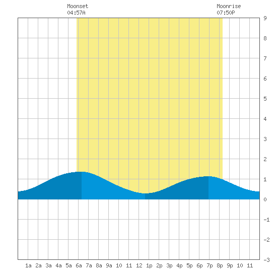 Clifton Beach tide chart for Wednesday, May 22, 2024