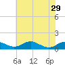 Clifton Beach tide chart for Wednesday, May 29, 2024
