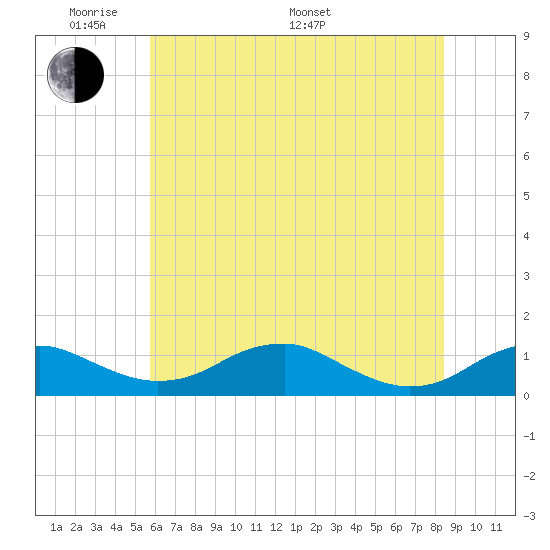 Clifton Beach tide chart for Thursday, May 30, 2024