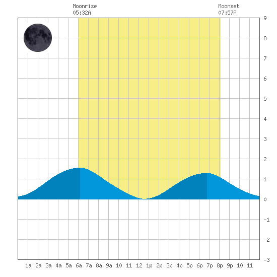Clifton Beach tide chart for Tuesday, May 7, 2024
