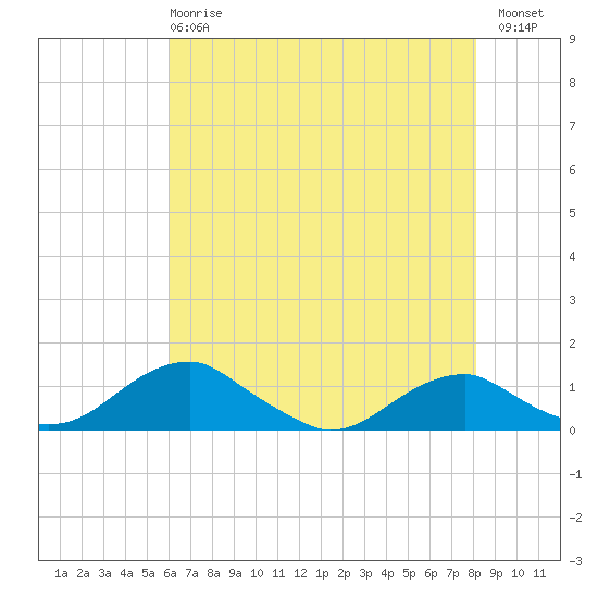 Clifton Beach tide chart for Wednesday, May 8, 2024