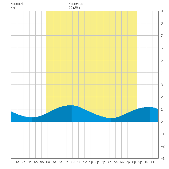 Clifton Beach tide chart for Monday, June 10, 2024