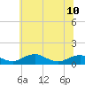 Clifton Beach tide chart for Monday, June 10, 2024