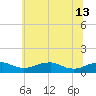 Clifton Beach tide chart for Thursday, June 13, 2024