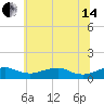 Clifton Beach tide chart for Friday, June 14, 2024