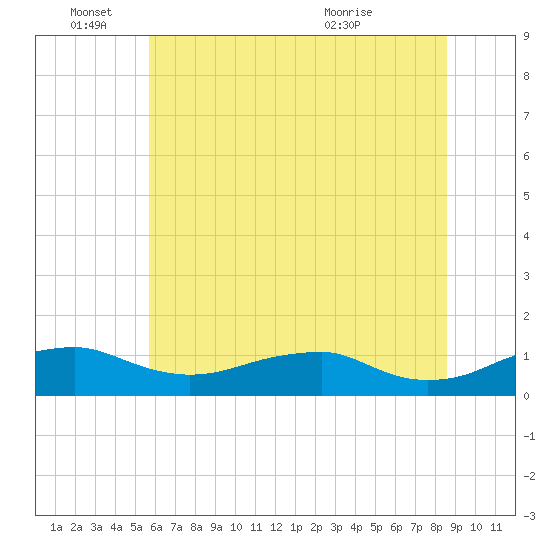 Clifton Beach tide chart for Saturday, June 15, 2024
