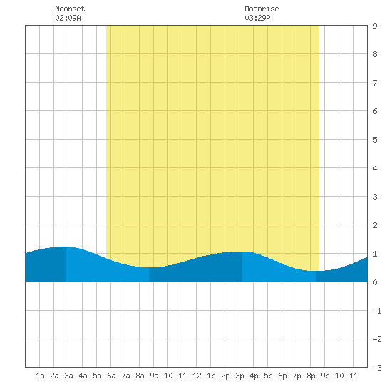 Clifton Beach tide chart for Sunday, June 16, 2024