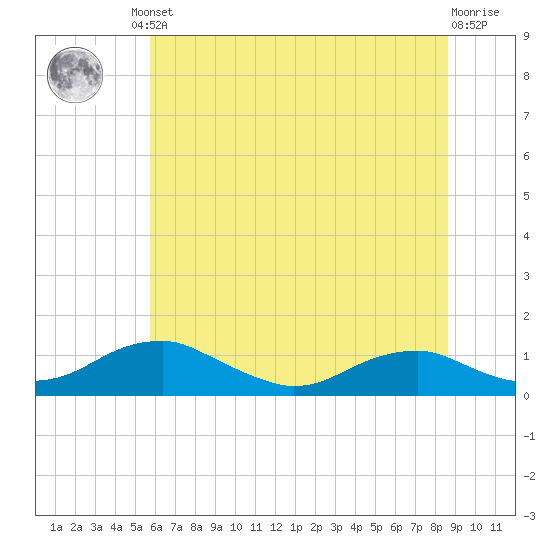 Clifton Beach tide chart for Friday, June 21, 2024