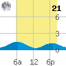 Clifton Beach tide chart for Friday, June 21, 2024