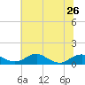 Clifton Beach tide chart for Wednesday, June 26, 2024